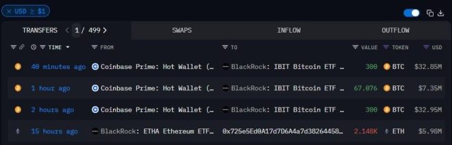 BREAKING: BlackRock’s $73M BTC Purchase Sparks Controversy! — BLACKROCK BTC acquisition news, Coinbase Bitcoin purchase surge, cryptocurrency market trends 2025