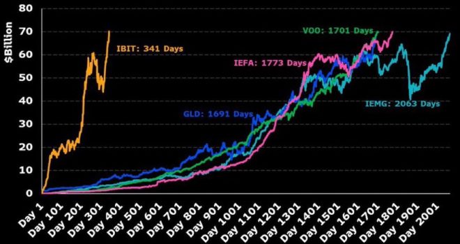 BREAKING: BlackRock's Bitcoin ETF Shatters Records! — Bitcoin ETF surge, BlackRock investment news, cryptocurrency market trends