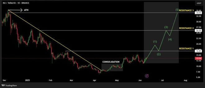 🚨 BREAKING: Canary Capital's $INJ ETF Sparks Controversy! — Staked ETF registration, $INJ bullish breakout, Canary Capital Delaware filing