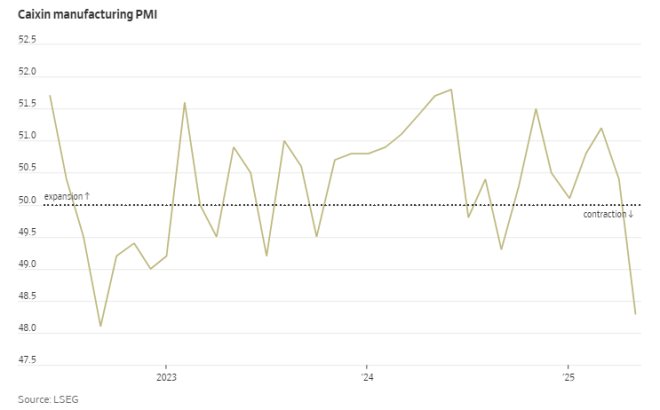 BREAKING 🚨: China’s Manufacturing Crisis Deepens! — China economy news, Chinese manufacturing crisis, economic slowdown China 2025