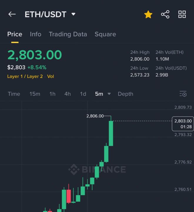 BREAKING: $ETH Soars Past $2,800—What’s Next? — $ETH price surge, Ethereum milestone reached, crypto market update