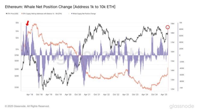 🚨 BREAKING: ETH Whales' Shocking Moves Ignite Market Frenzy! — 🚨 ALERT 🚨 Ethereum Whale Activity Soars, Major Purchases in 2025, Crypto Market Surge Predicted