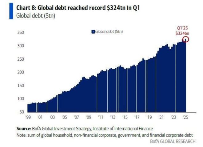 🚨 BREAKING: Global Debt Hits $324 Trillion—Time to Panic? — global financial crisis, economic collapse warning, urgent market sell-off