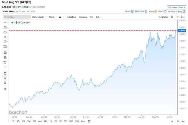 🚨 BREAKING 🚨 Gold Hits Unprecedented Highs: What Now? —  gold market news, record gold prices 2025, gold investment alerts