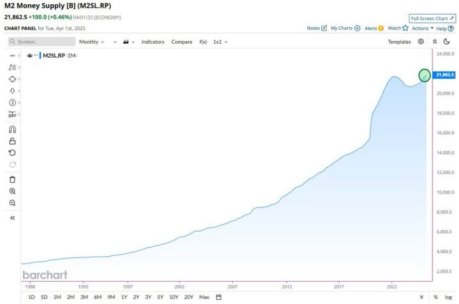 🚨 BREAKING: M2 Money Supply Soars to $21.86 Trillion! 🚨
What Happens When This Cash Floods into Crypto? — M2 Money Supply Surge, Cryptocurrency Market Boom, Economic Impact of Inflation