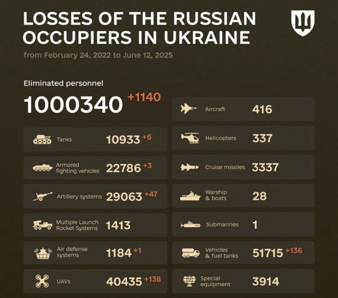 BREAKING: Russia's Shocking 1 Million Soldier Toll in Ukraine! — Russia military losses, Ukraine conflict updates, breaking news 2025