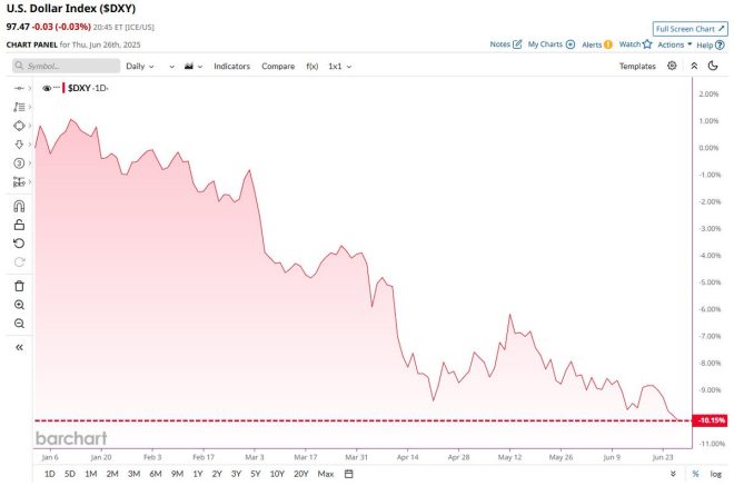 BREAKING: U.S. Dollar Plummets—Is a Financial Crisis Looming? — US Currency Decline, Dollar Value Crash, Foreign Exchange Trends 2025