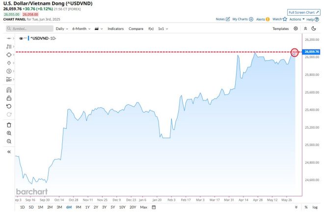 BREAKING 🚨: Vietnam's Dong Hits Historic Low Against USD! —  Vietnam currency crisis, Vietnamese economy news, Vietnam dollar exchange rates 2025