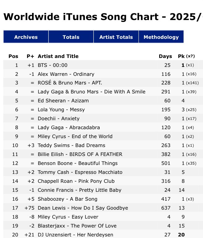 BTS Shocks World: 5-Year-Old Song Hits #1 on iTunes! —  BTS international music chart success, K-Pop milestones 2025, Zero O'Clock chart performance