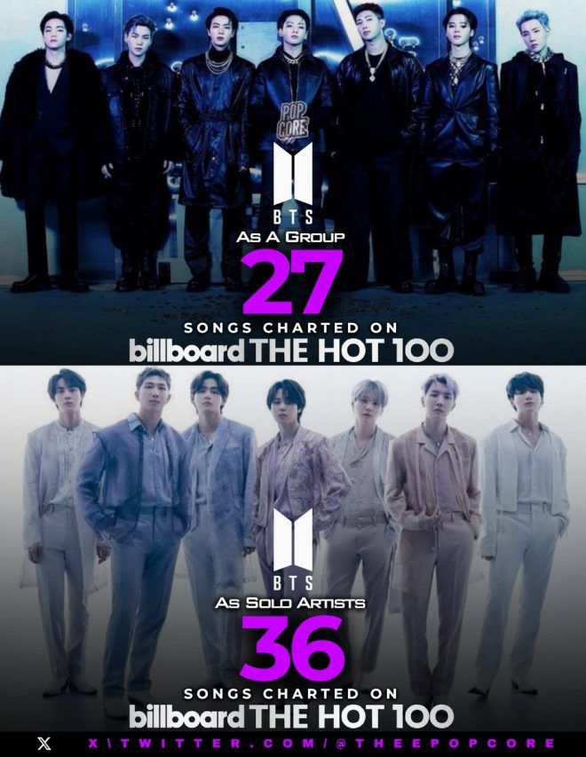 BTS's Unstoppable Chart Reign: 63 Hot 100 Entries! — BTS Billboard Hot 100 success, BTS solo artist achievements 2025, BTS chart dominance statistics