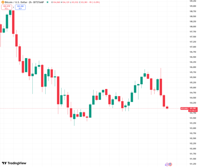 🚨 Bitcoin Dips Below $104K: Is a $100K Crash Imminent? —  Bitcoin price predictions 2025, cryptocurrency market crash, Bitcoin support levels analysis