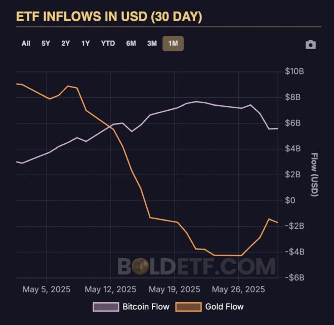 Bitcoin ETFs Outshine Gold: $5.25B Inflows Spark Debate! —  Bitcoin investment trends, cryptocurrency fund performance, gold market analysis