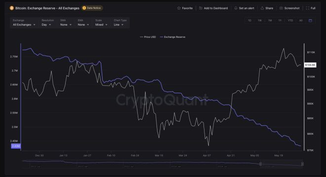 Bitcoin Exchange Reserves Plummet: Are Institutions Hoarding? — 💥CRUCIAL BITCOIN MARKET CHANGES, INSTITUTIONAL BITCOIN INVESTMENT TRENDS, CRYPTOCURRENCY RESERVE STRATEGIES