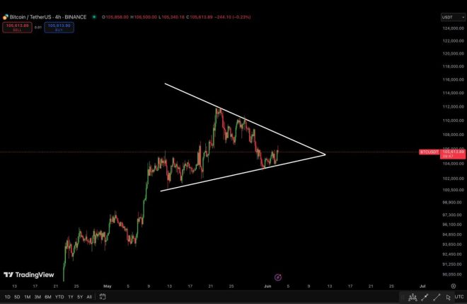 Bitcoin's Bullish Pennant: Is a Major Breakout Imminent? — Bitcoin price prediction, cryptocurrency market trends, bullish chart patterns 2025
