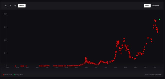 Bitcoin's Death: 430 Claims of Its Demise by Experts & Media