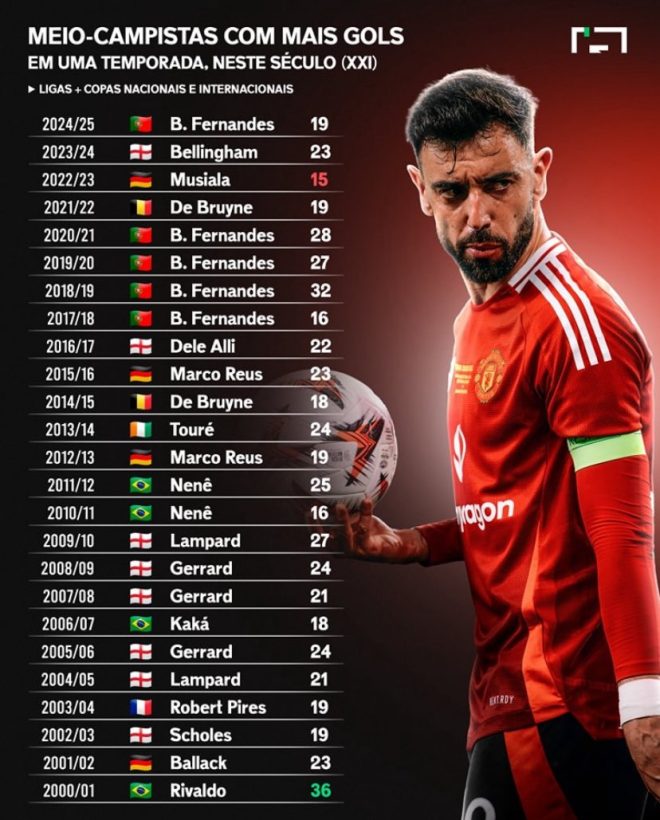 Bruno Fernandes: A Scoring Anomaly in 21st Century Midfield! — Bruno Fernandes records, top scoring midfielders 2025, football goal statistics