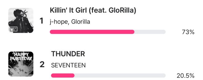 "Controversy at MCOUNTDOWN Pre-Voting: Killin' It Girl Dominates with 73% - Who's Behind the 20.5%? Vote Now!" —
K-pop Idol Voting
Music Show Pre-vote
Online Fan Polling