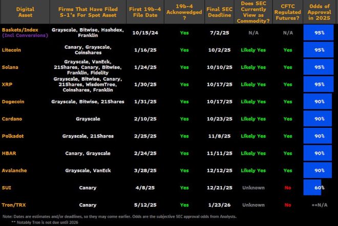 Crypto ETFs Approval Hits 90%: Market Set for Explosive Rise? — Crypto ETF Approval Surge, Bloomberg ETF Predictions 2025, Spot Bitcoin ETF Hopes
