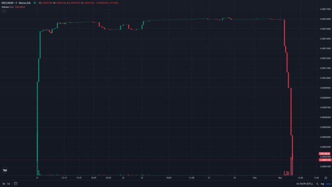 Death of DRLEMON: A Chart that Rocked and Dropped Dead