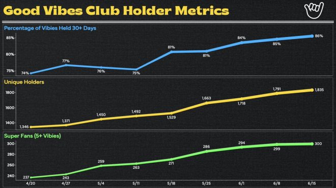 Death of Good Vibes Club’s Floor Price Panic: A Reflection