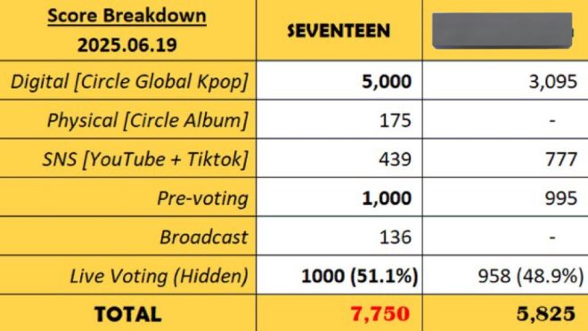 Digital 5000: SEVENTEEN's Shocking Victory Sparks Debate! — Digital chart success, Music streaming milestones, Fan voting strategies