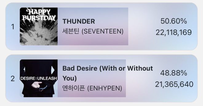 ENHYPEN's 'Bad Desire' Shocks Fans with #2 Ranking! — ENHYPEN Bad Desire ranking, Idol Champ Pre-Voting results, Show Champion ENHYPEN performance
