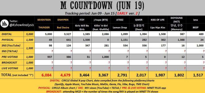 ENHYPEN's Shocking LIVE VOTING Buzz: Will They Make History? — M Countdown live voting, ENHYPEN M Countdown nomination, MNET PLUS voting updates