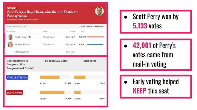 Midnight Revelations: Early Voting's Hidden Impact on Perry — "early voting statistics 2025, mail-in ballot trends Pennsylvania, Scott Perry election analysis"