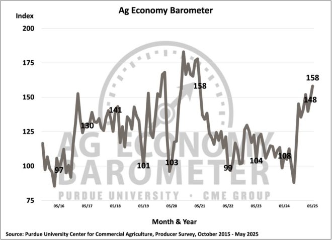 Farmers Optimistic Again: Are Exports the New Goldmine? — agricultural market trends, farmer confidence index, U.S. export outlook 2025