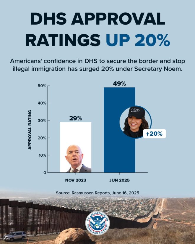 From Chaos to Control: DHS Approval Soars Under Noem! — chaos management strategies, effective leadership in crisis, DHS approval ratings 2025