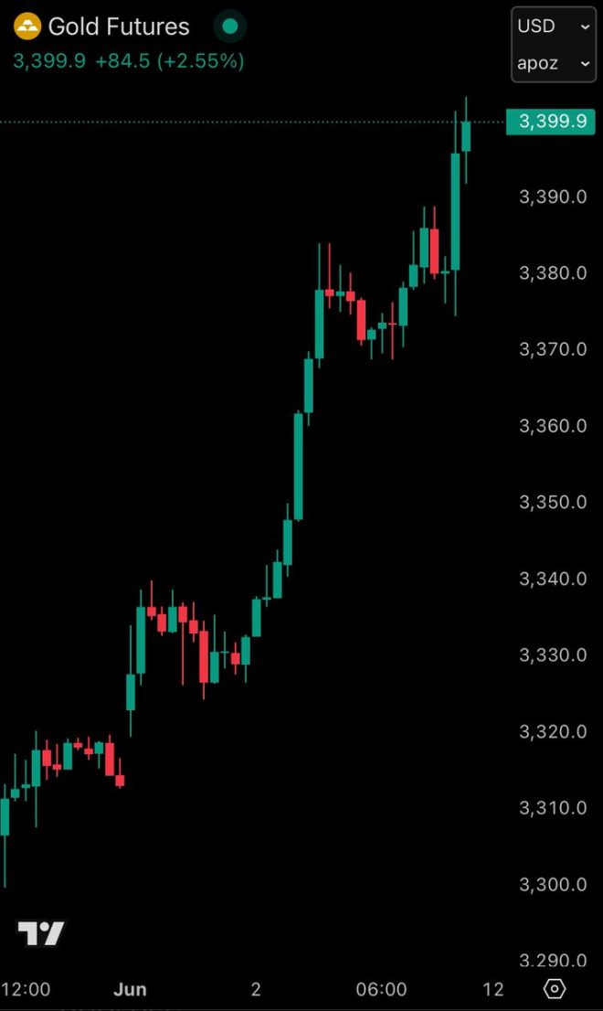 Gold Skyrockets to $3400/oz Amidst Russia-Ukraine Crisis! —  gold price forecast 2025, geopolitical impact on commodities, Russia Ukraine conflict market effects