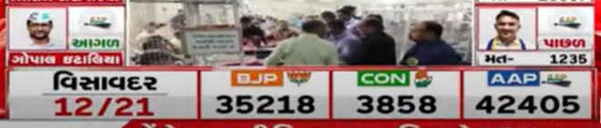 Gujarat Shock: AAP's Surprising 7,200 Vote Lead! — Gujarat Election 2025 Update, AAP Victory Prospects, Gopal Italia Election Lead
