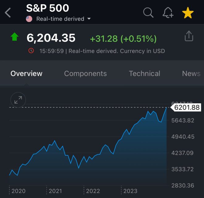Historic S&P 500 Soars Past 6,200: Bubble or Boom? — S&P 500 historical milestone, record stock market close 2025, US equity market surge