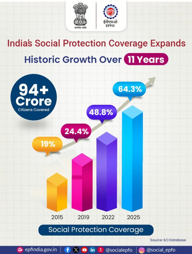 India's Social Protection Coverage Skyrockets, But Why? —  Social welfare initiatives, Economic security programs, Poverty alleviation strategies