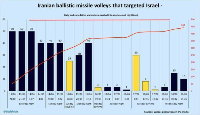 Iran's Missile Strategy: A Game-Changer for Israel? — Iran missile tactics, Israeli defense vulnerabilities
