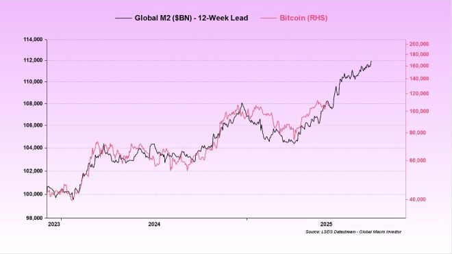 Is Bitcoin's Value Just Noise Amidst Global Liquidity? — cryptocurrency market trends, Bitcoin price analysis, global economic indicators 2025