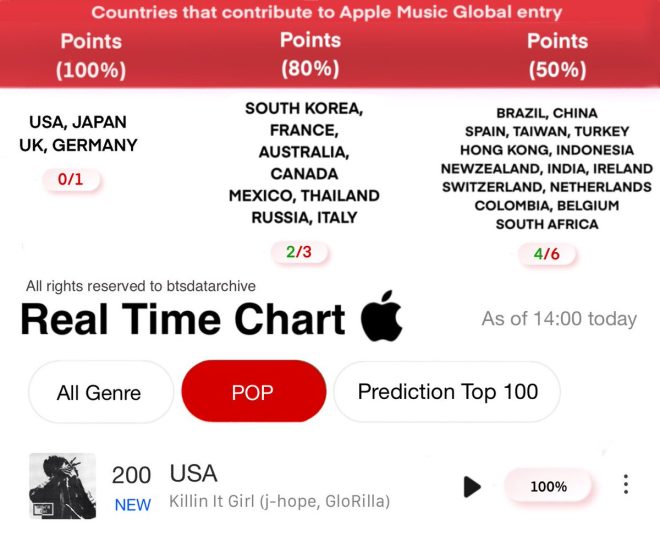 "Is 'Killin It Girl' the Next Pop Sensation in the USA?" — Killin It Girl USA debut, Apple Music Pop Chart entry, Billboard Global chart rise