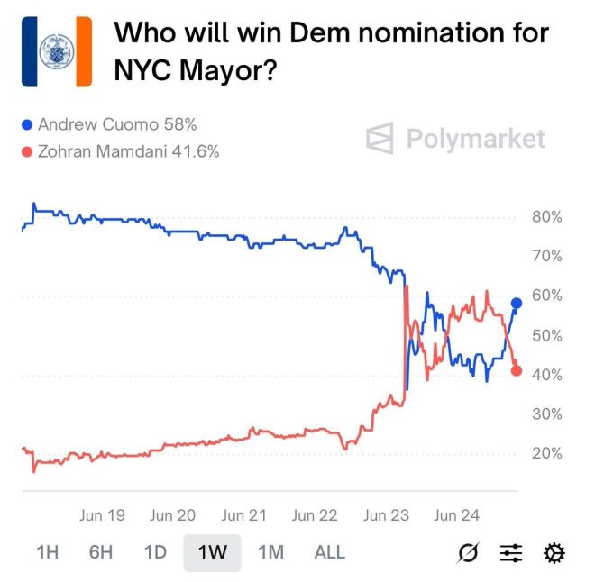 Is NYC Ready to Reject Muslim Socialist Mamdani? — New York City elections, Zohran Mamdani campaign analysis, Andrew Cuomo political odds