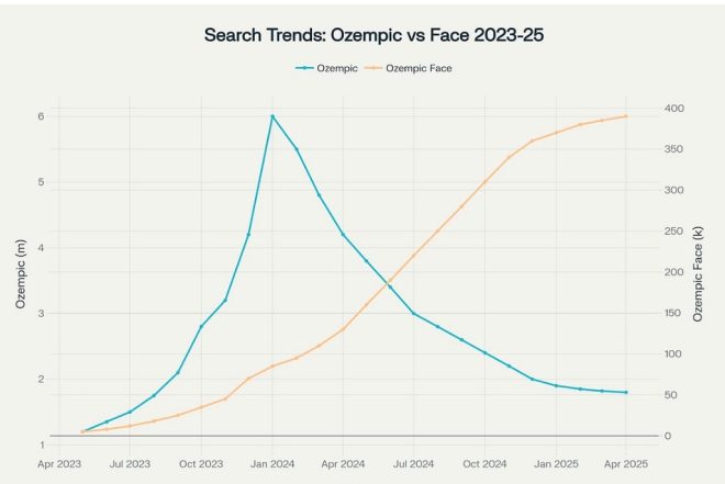 Is 'Ozempic Face' the New Hollywood Trend? — glp-1 receptor agonists side effects, facial fat loss and skin elasticity, ozempic face impact 2025