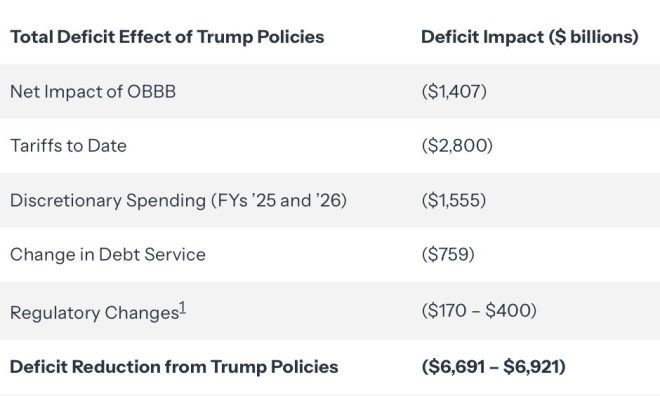 Is Trump's $6.7T Deficit Reduction Plan Too Bold to Succeed? — deficit reduction strategy, Trump Administration budget cuts, fiscal responsibility 2025