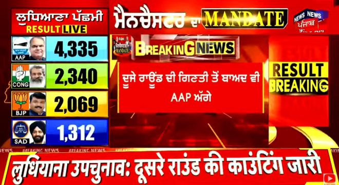 JUST IN: AAP's Sanjeev Arora Shocks with Ludhiana Win! — Latest Update, Breaking News, Election Results 2025