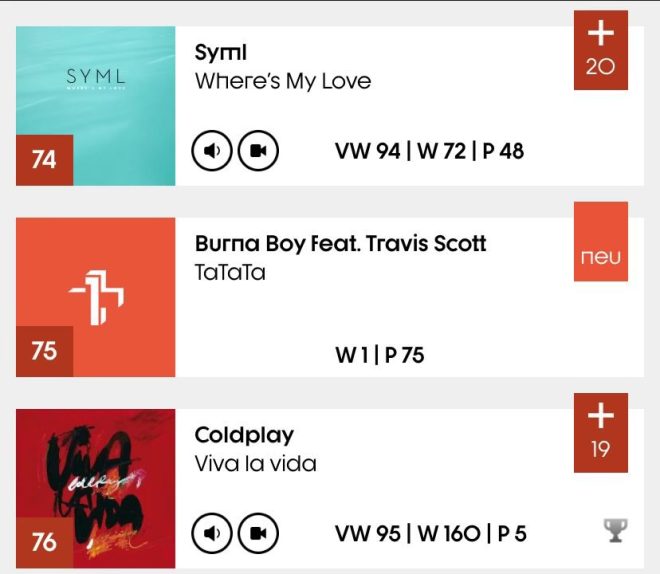 JUST IN 🚨 Burna Boy Breaks Records with Controversial Chart Debut! — Breaking Music News, African Artist Achievements, Switzerland Chart Updates