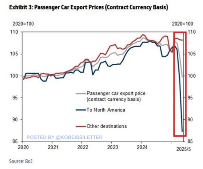 Japan's Car Export Prices Plunge: Is Tariff Warfare Back? —  Japan auto export prices, North America car import tariffs, Japanese vehicle price decline