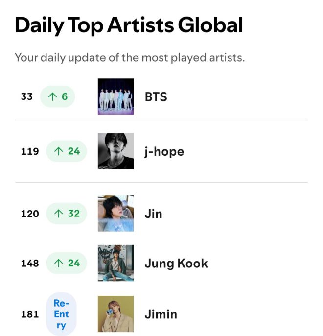 Jimin's Shocking Return: Spotify's Daily Top Artists! — Global Spotify Top Artists, Jimin Spotify Chart Re-entry, Daily Music Trends 2025