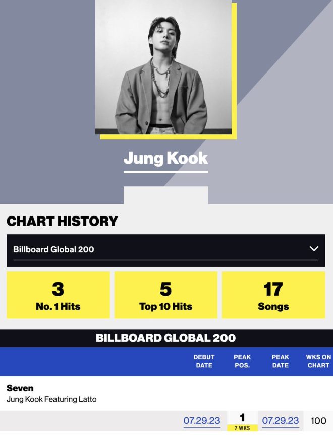 Jungkook's "Seven": 100 Weeks of Chart Dominance! 🎉
Is This the New Standard for K-Pop Soloists? — Jungkook Seven Billboard record, K-Soloist chart achievement, Latto collaboration success