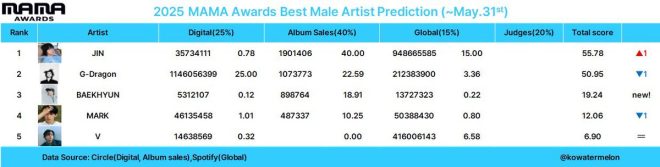 MAMA Early Predictions: Jin's Shocking Victory on the Horizon! — MAMA 2025 predictions, Jin ECHO streaming, MAMA awards 2025 voting