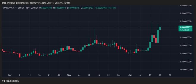 MARKKACY Surges: Is a Major Breakout on the Horizon? — green candle breakout, bullish momentum cryptocurrency, $MARKKACY price surge 2025