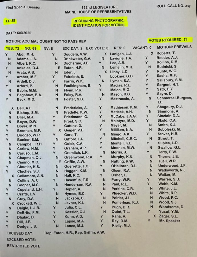 Maine Democrats Vote to Kill Voter ID Bill—Why? — voter ID laws, election integrity, Maine voting regulations