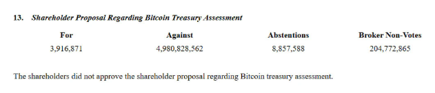 Meta Shareholders Shockingly Reject Bitcoin Treasury Proposal! —  Meta shareholder vote results, Bitcoin investment strategies, cryptocurrency treasury management