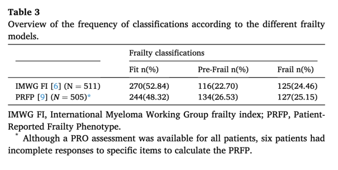 Myeloma Patients: Are We Misjudging Frailty? — Myeloma treatment outcomes, frailty assessment in cancer patients, patient-reported outcomes in myeloma care
